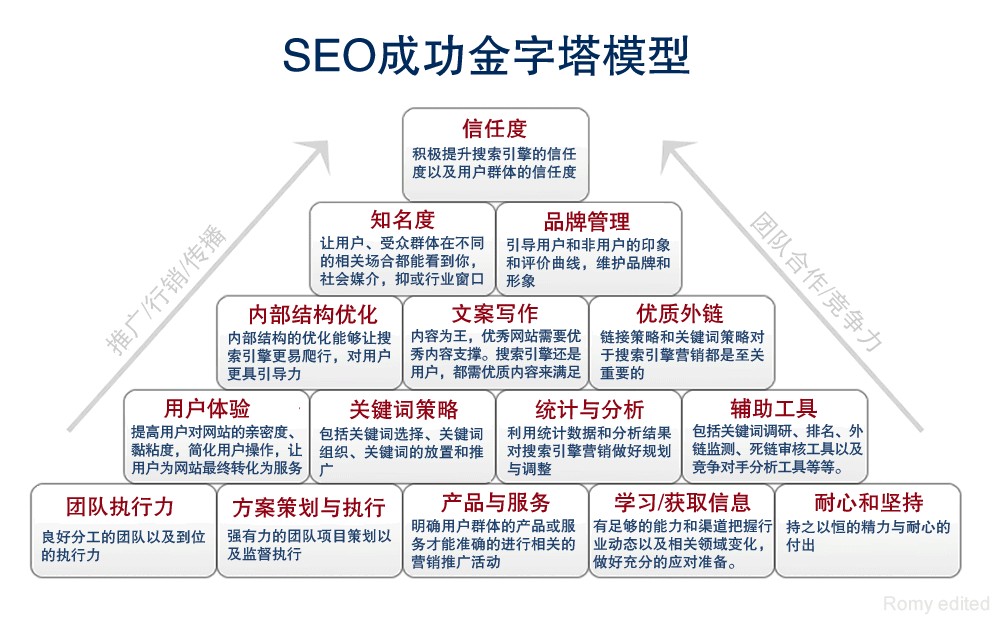 SEO成功金字塔模型